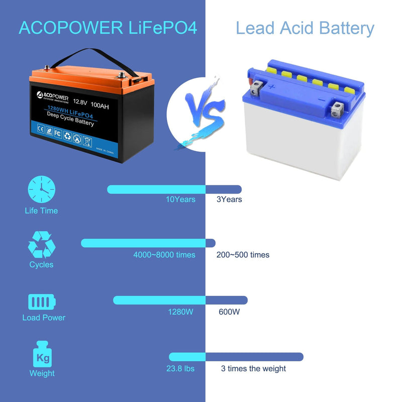 ACOPOWER 12V 100Ah LiFePO4 Deep Cycle Lithium Battery - HY-Li100Ah - Backyard Provider