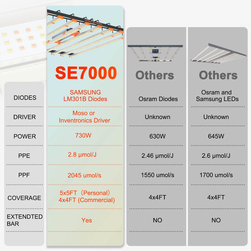 Spider Farmer® SE7000 730W Full Spectrum LED Grow Light