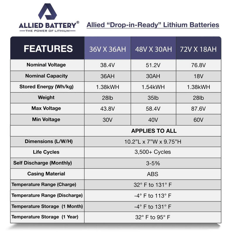 Allied Lithium Battery 48V 30AMP Bundle includes - Free Charger - Drop in Ready