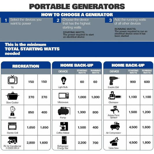 BILT HARD 5500W Portable Inverter Generator, Electric Start, RV Ready, 120V, 12V DC Output - TGA-0252