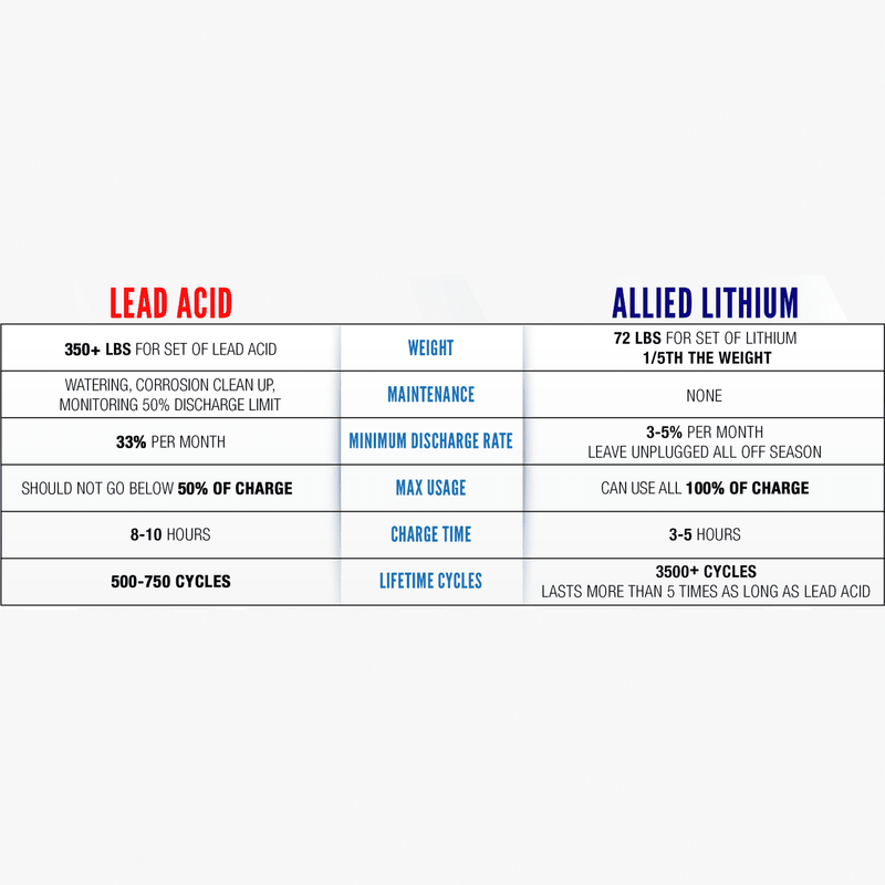 Allied Lithium 72V 18AH 30AMP - 72V Golf Cart Battery