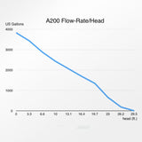 Abyzz A200 IPU-3M 3,800GPH Controllable DC Pump - VA-A200IPU-10
