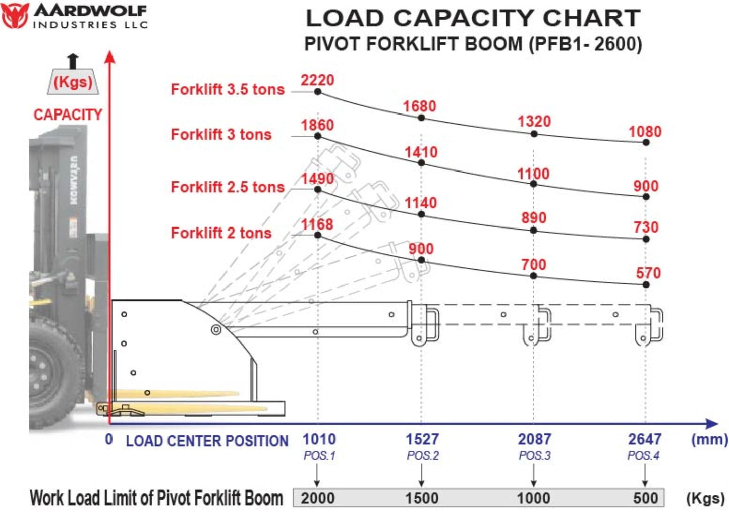 Aardwolf Pivot Forklift Boom  - PFB1-2600