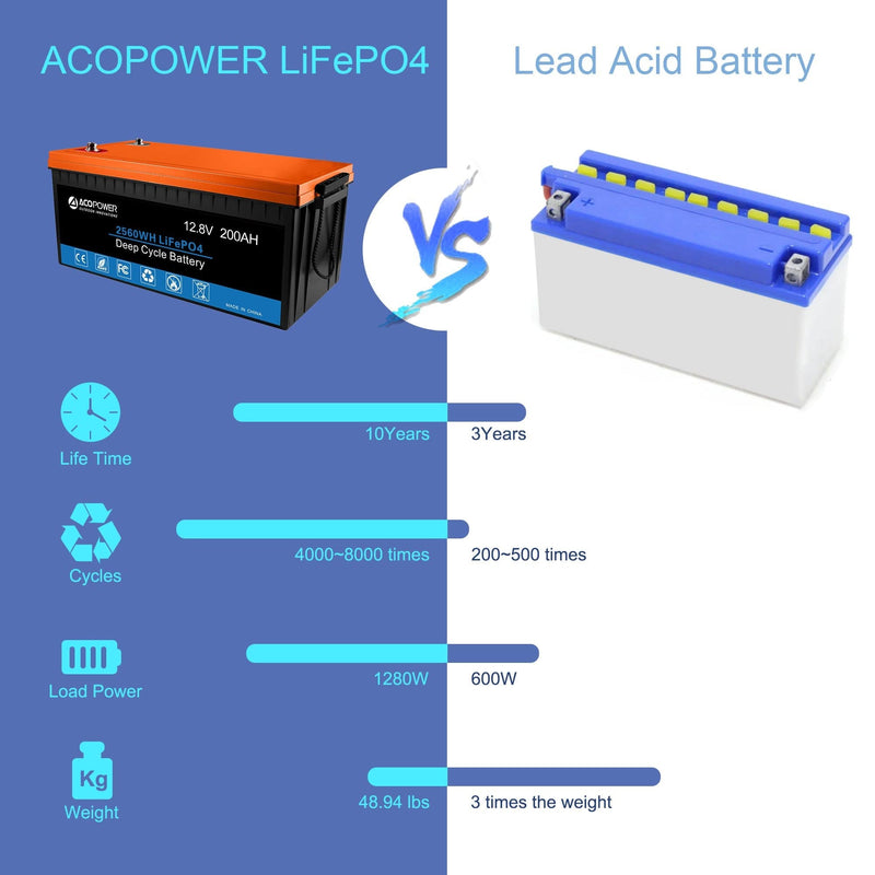 ACOPOWER 12V 200Ah LiFePO4 Deep Cycle Lithium Battery - HY-Li200Ah - Backyard Provider